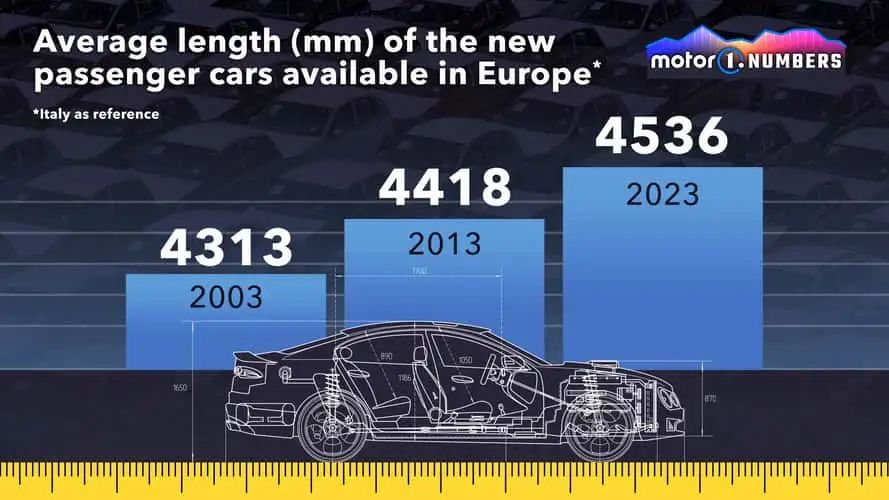 Chiều dài trung bình của ô tô tại châu Âu trong 3 năm 2003, 2013 và 2023
